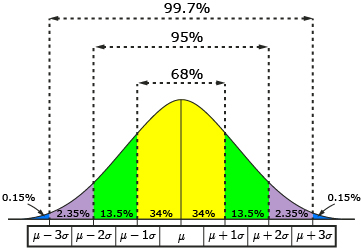 normal curve 4